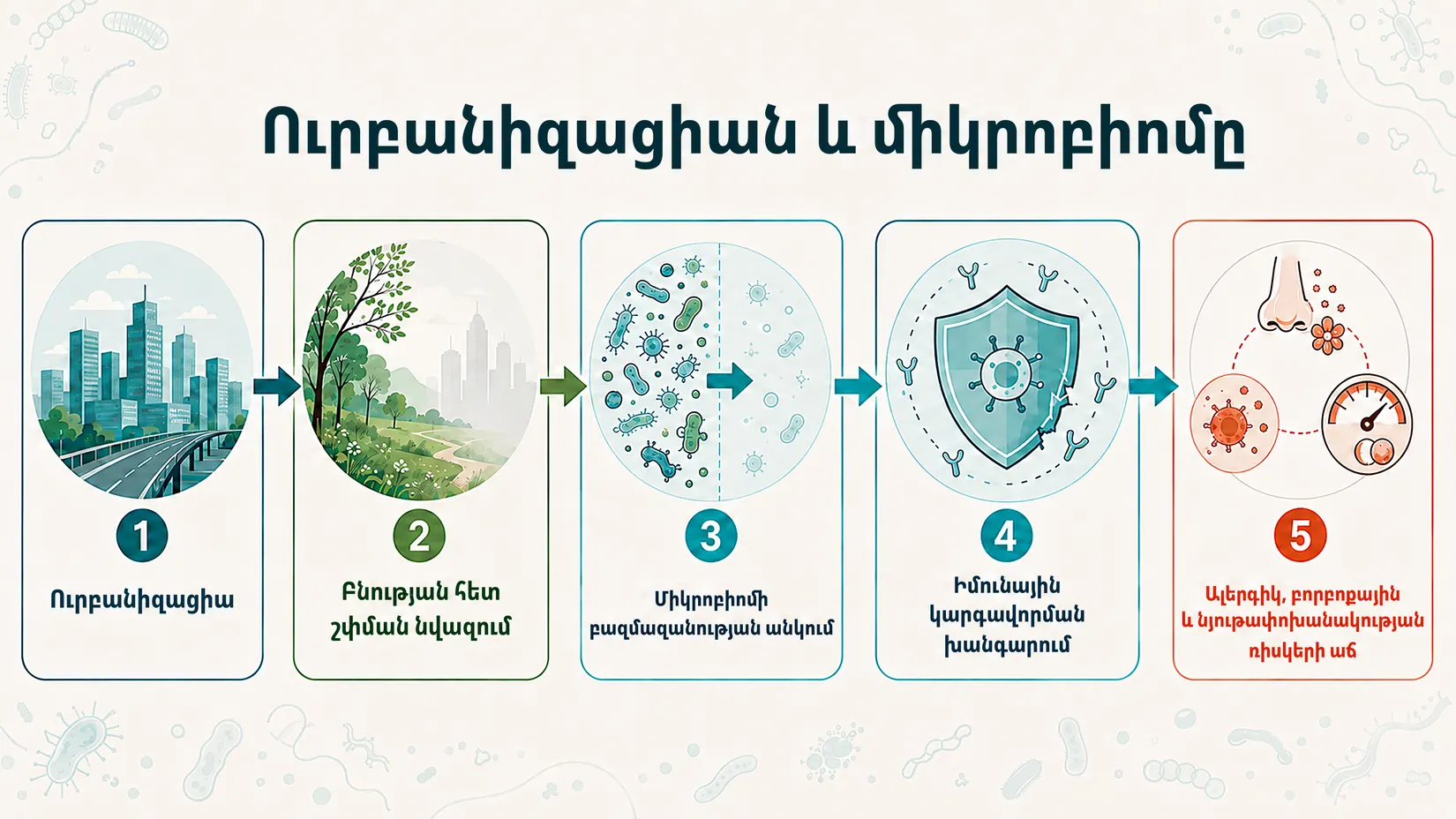 Ուրբանիզացիայի ազդեցությունը առողջության վրա։